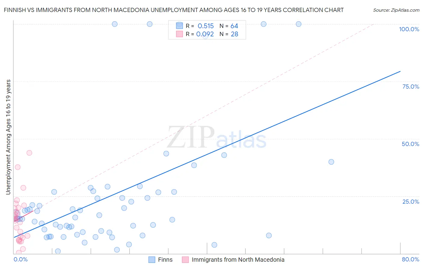 Finnish vs Immigrants from North Macedonia Unemployment Among Ages 16 to 19 years