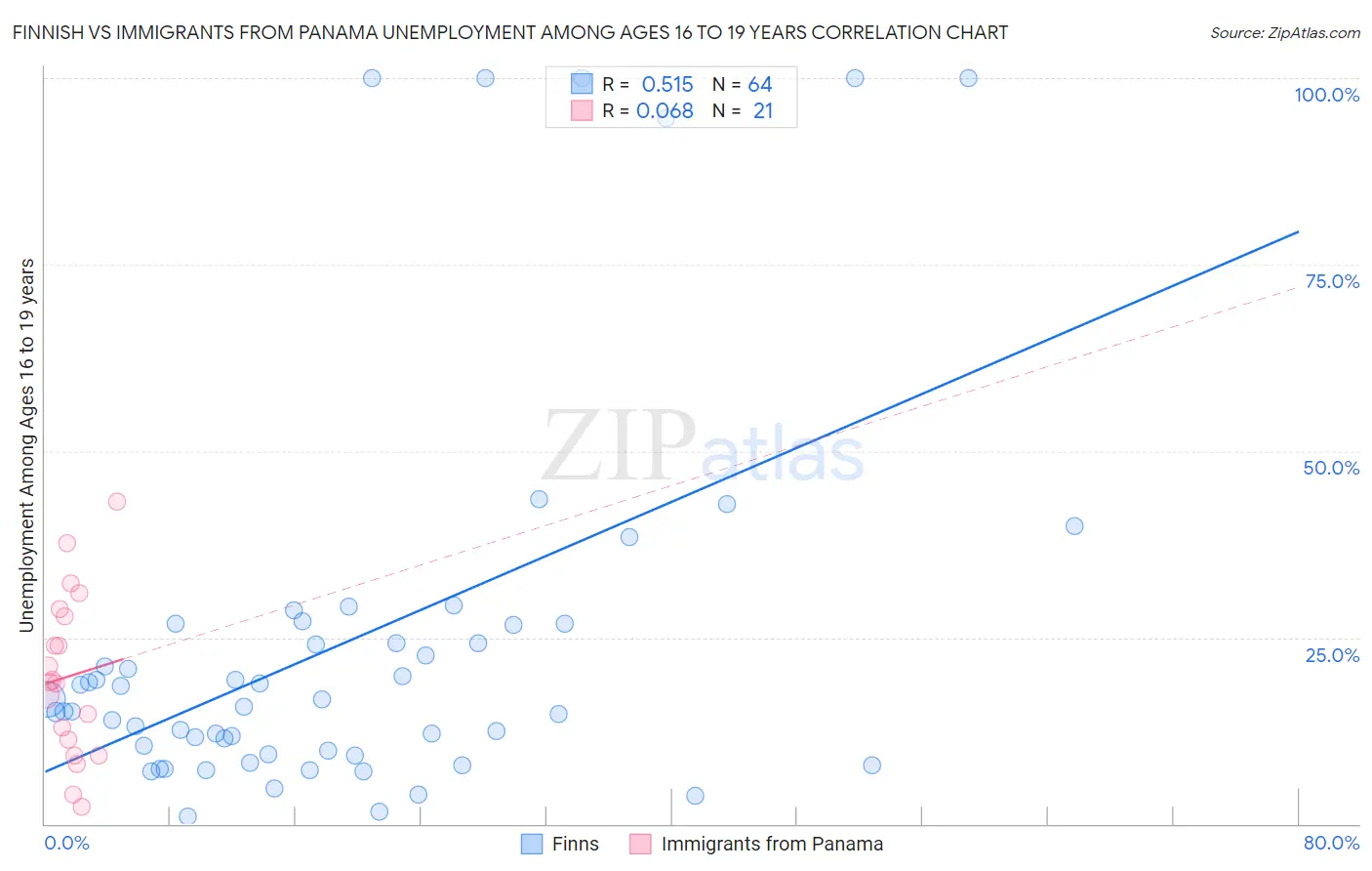 Finnish vs Immigrants from Panama Unemployment Among Ages 16 to 19 years