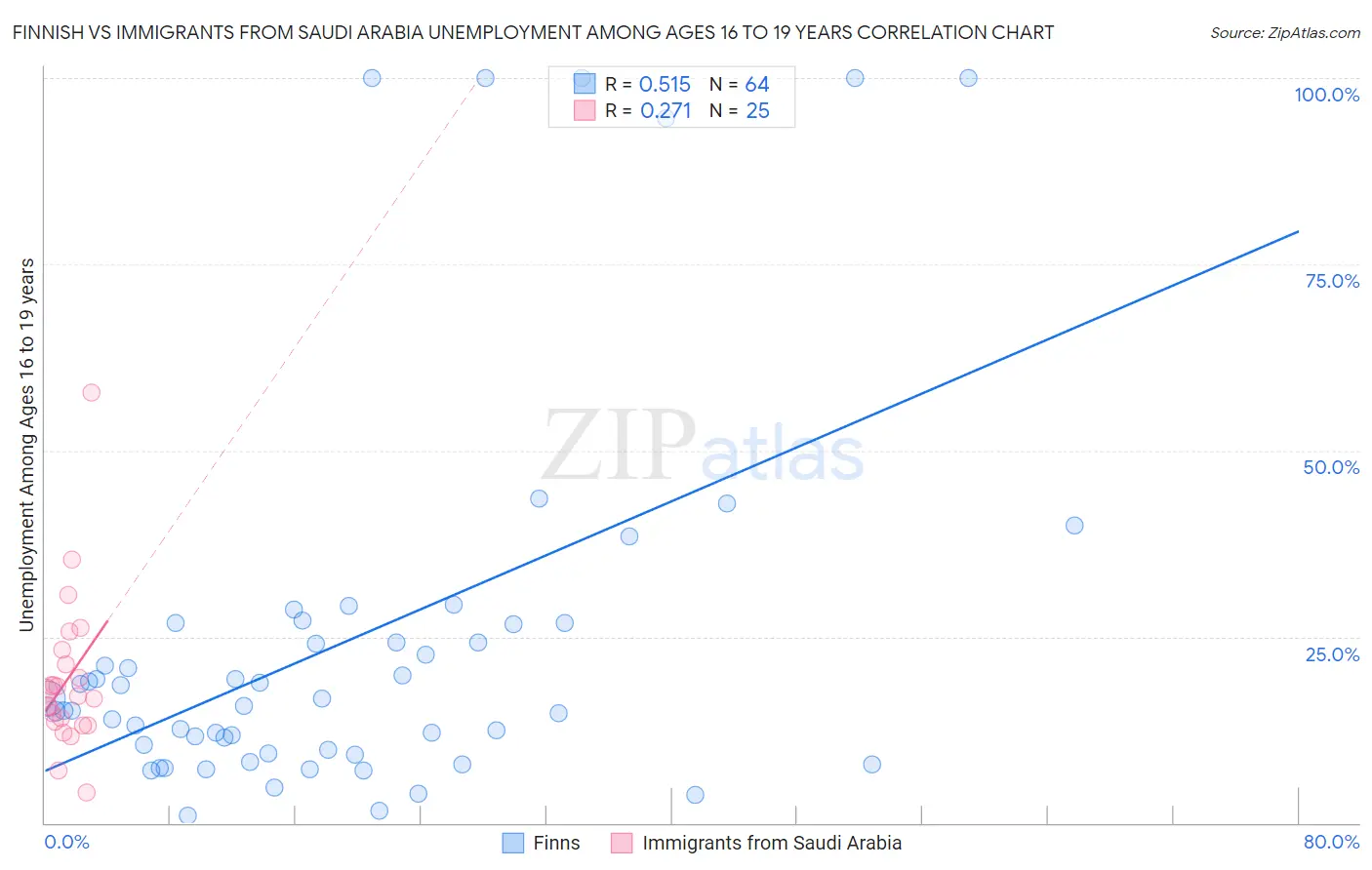 Finnish vs Immigrants from Saudi Arabia Unemployment Among Ages 16 to 19 years