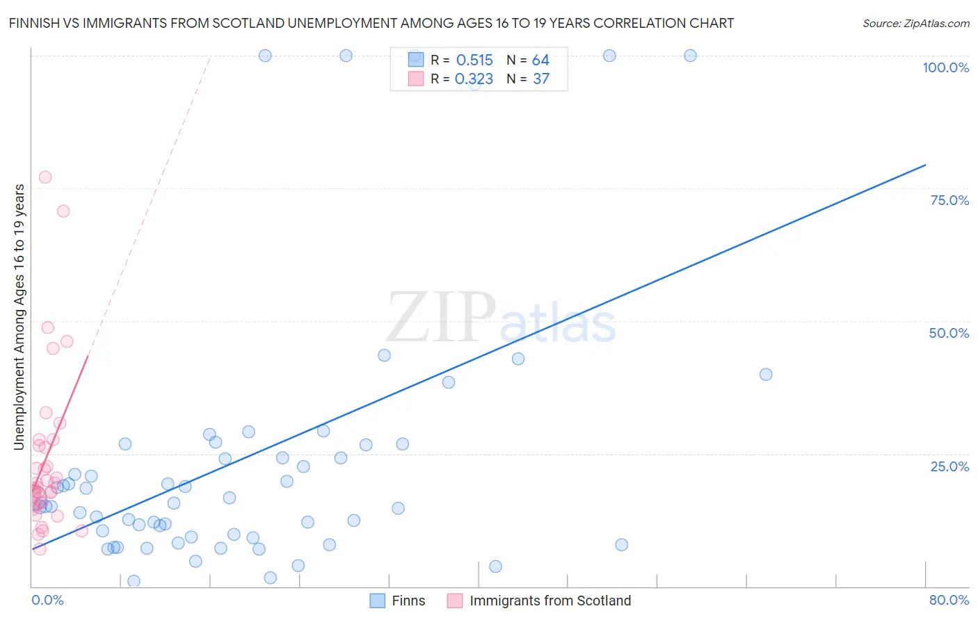 Finnish vs Immigrants from Scotland Unemployment Among Ages 16 to 19 years