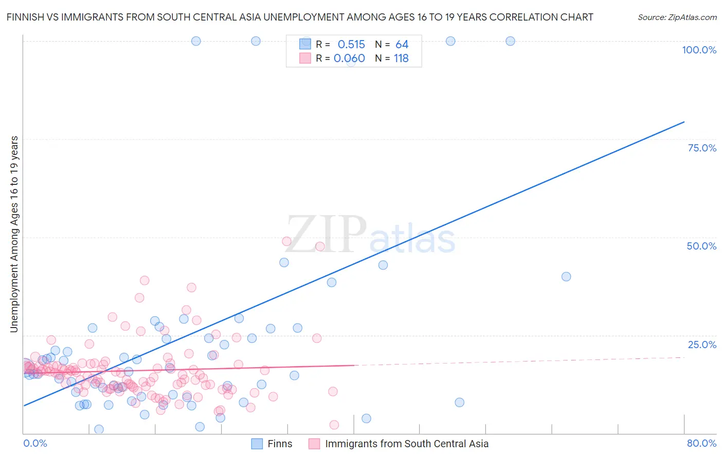 Finnish vs Immigrants from South Central Asia Unemployment Among Ages 16 to 19 years