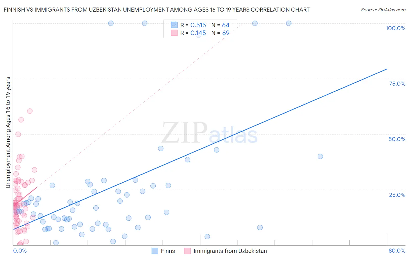 Finnish vs Immigrants from Uzbekistan Unemployment Among Ages 16 to 19 years