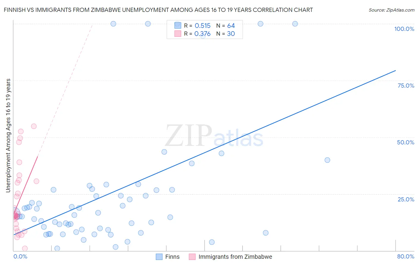 Finnish vs Immigrants from Zimbabwe Unemployment Among Ages 16 to 19 years