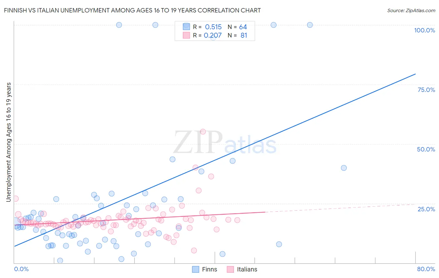 Finnish vs Italian Unemployment Among Ages 16 to 19 years