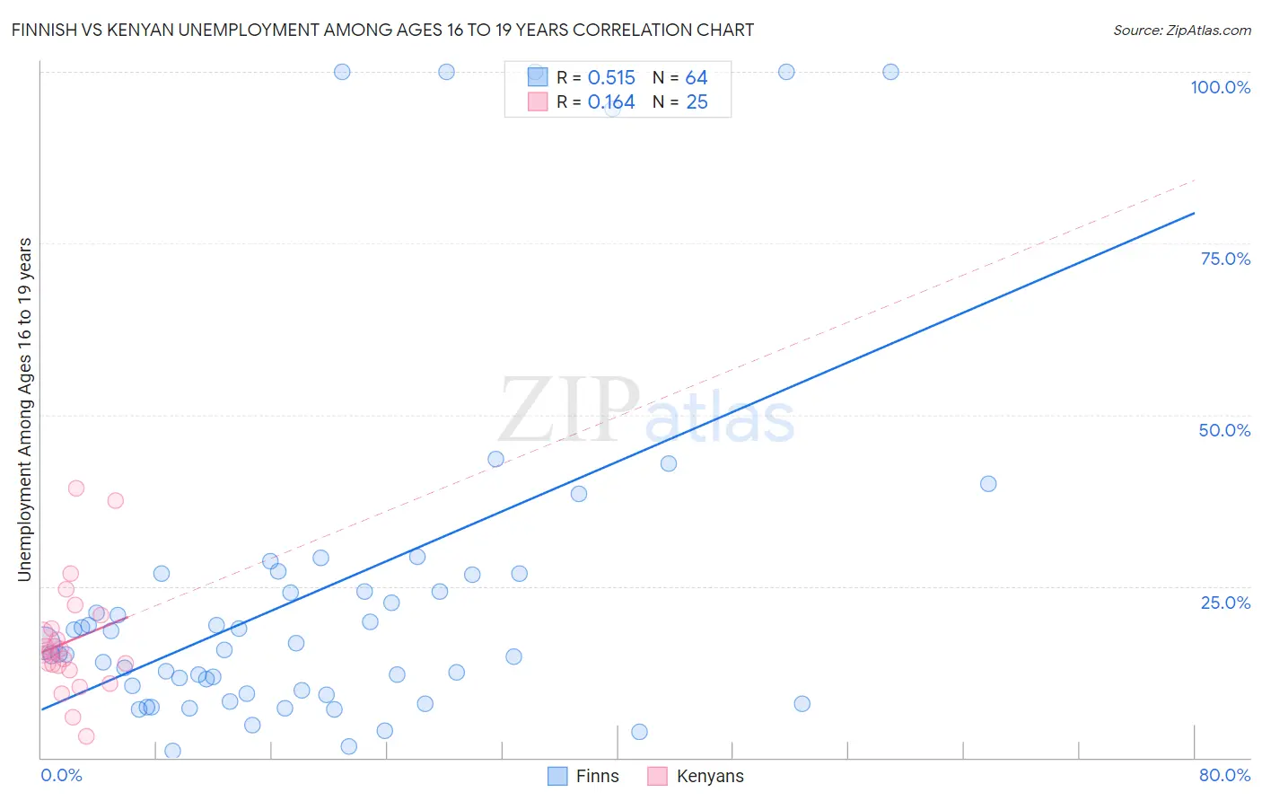Finnish vs Kenyan Unemployment Among Ages 16 to 19 years