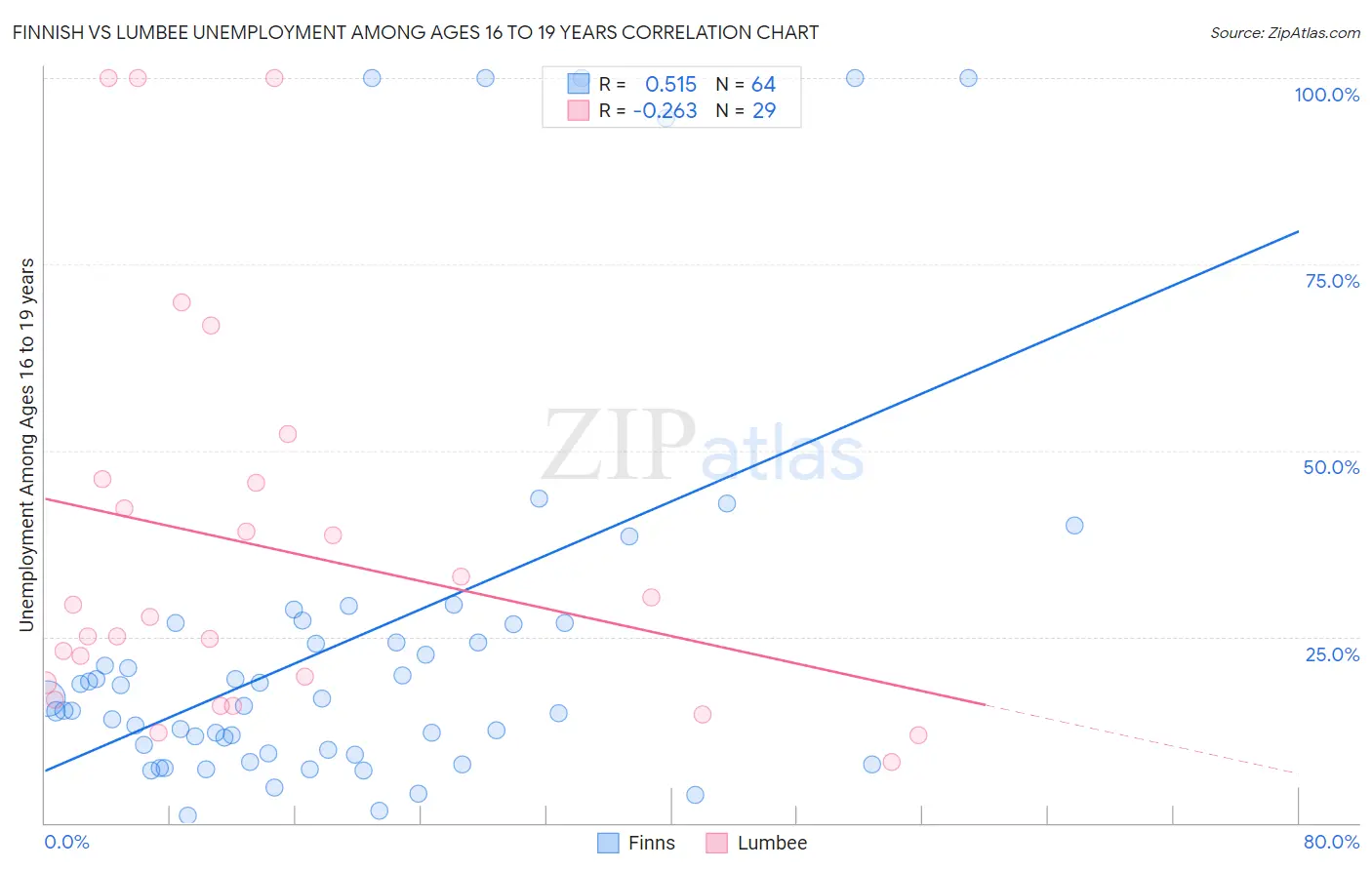 Finnish vs Lumbee Unemployment Among Ages 16 to 19 years