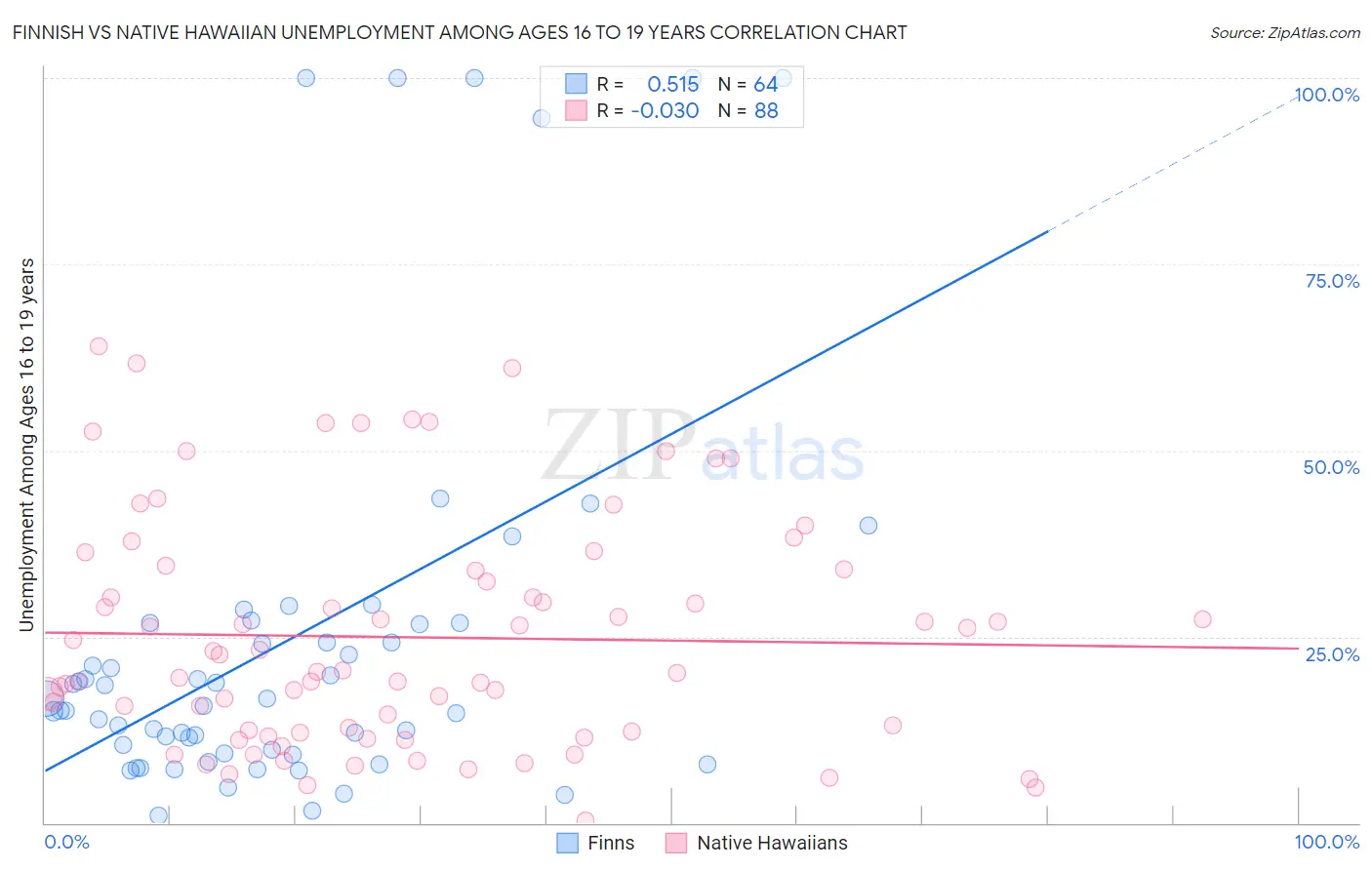 Finnish vs Native Hawaiian Unemployment Among Ages 16 to 19 years