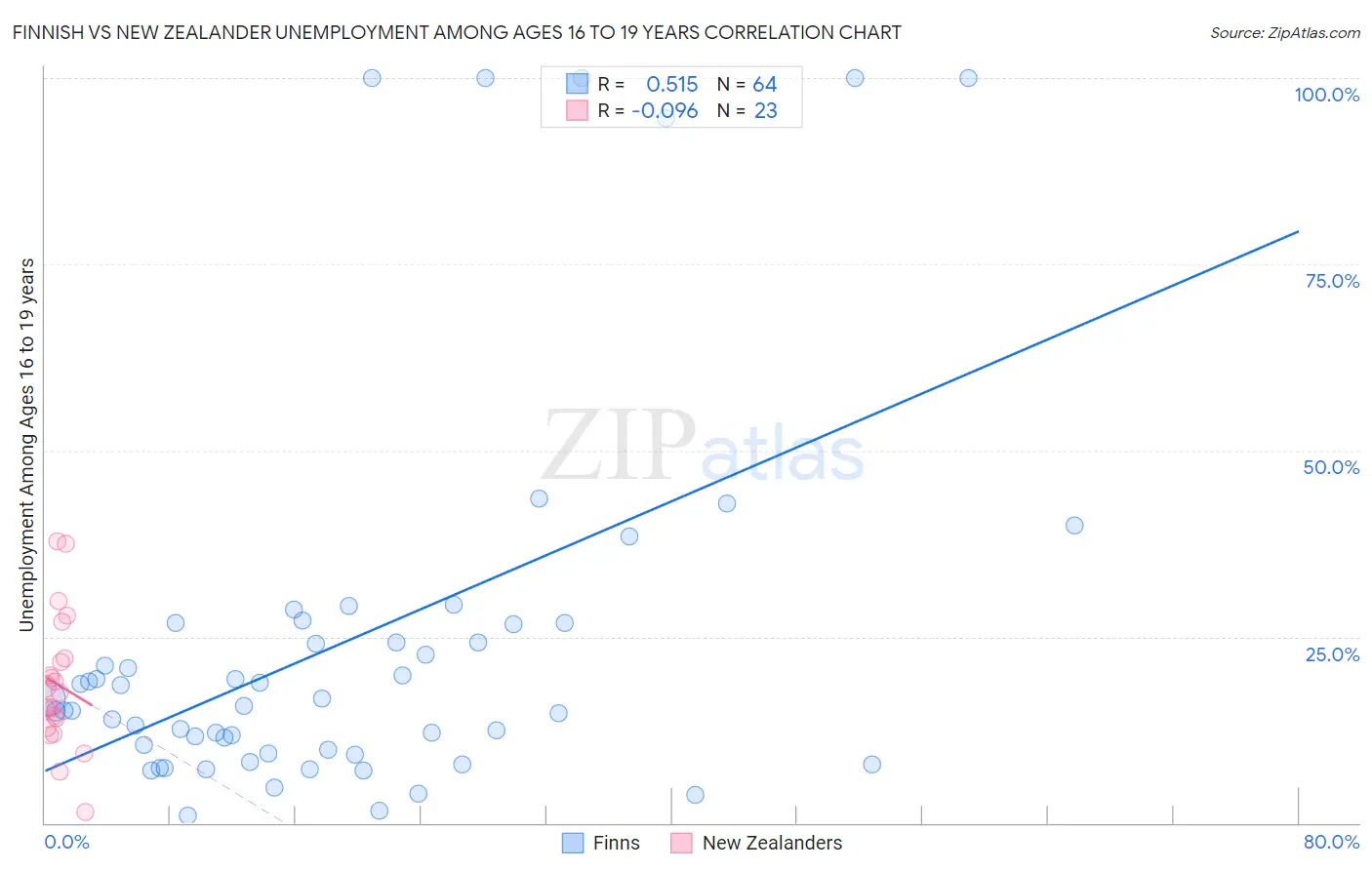 Finnish vs New Zealander Unemployment Among Ages 16 to 19 years