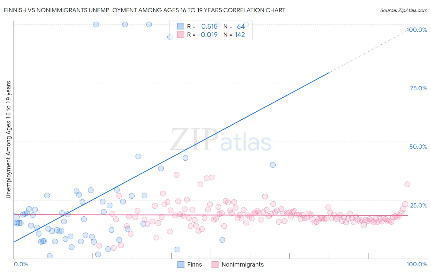 Finnish vs Nonimmigrants Unemployment Among Ages 16 to 19 years