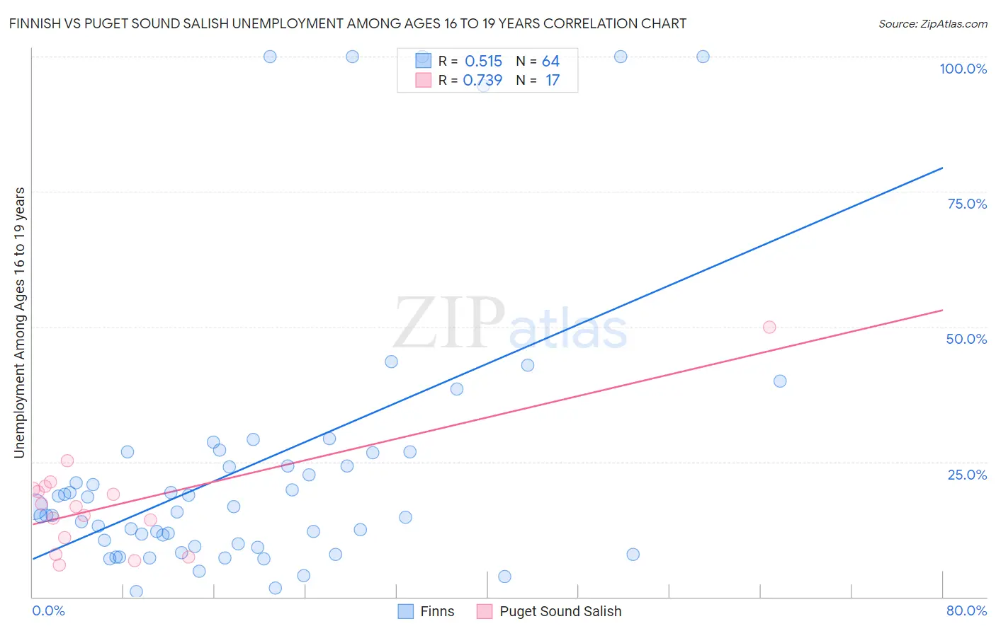 Finnish vs Puget Sound Salish Unemployment Among Ages 16 to 19 years