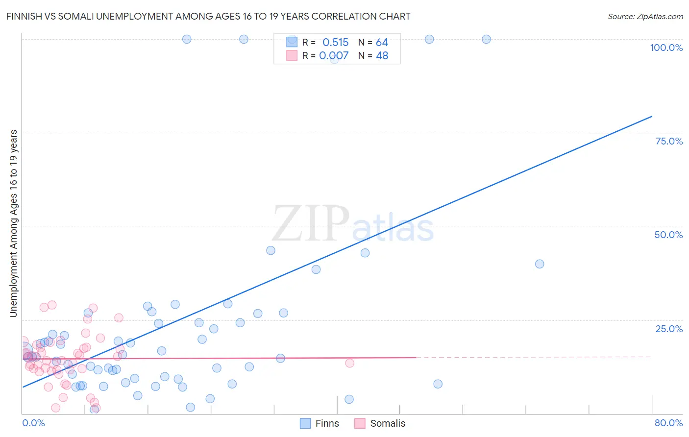 Finnish vs Somali Unemployment Among Ages 16 to 19 years