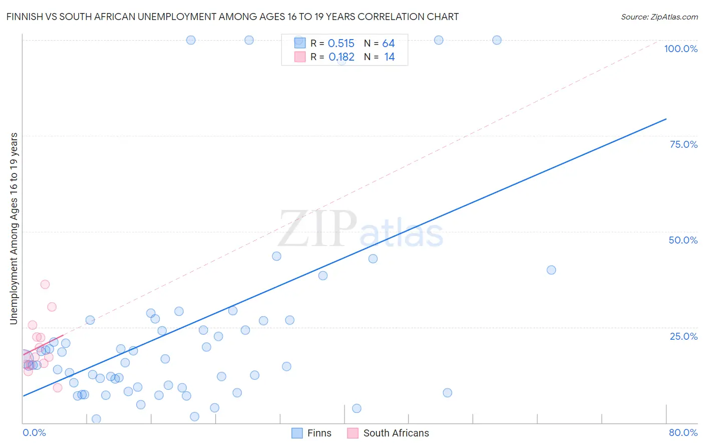 Finnish vs South African Unemployment Among Ages 16 to 19 years