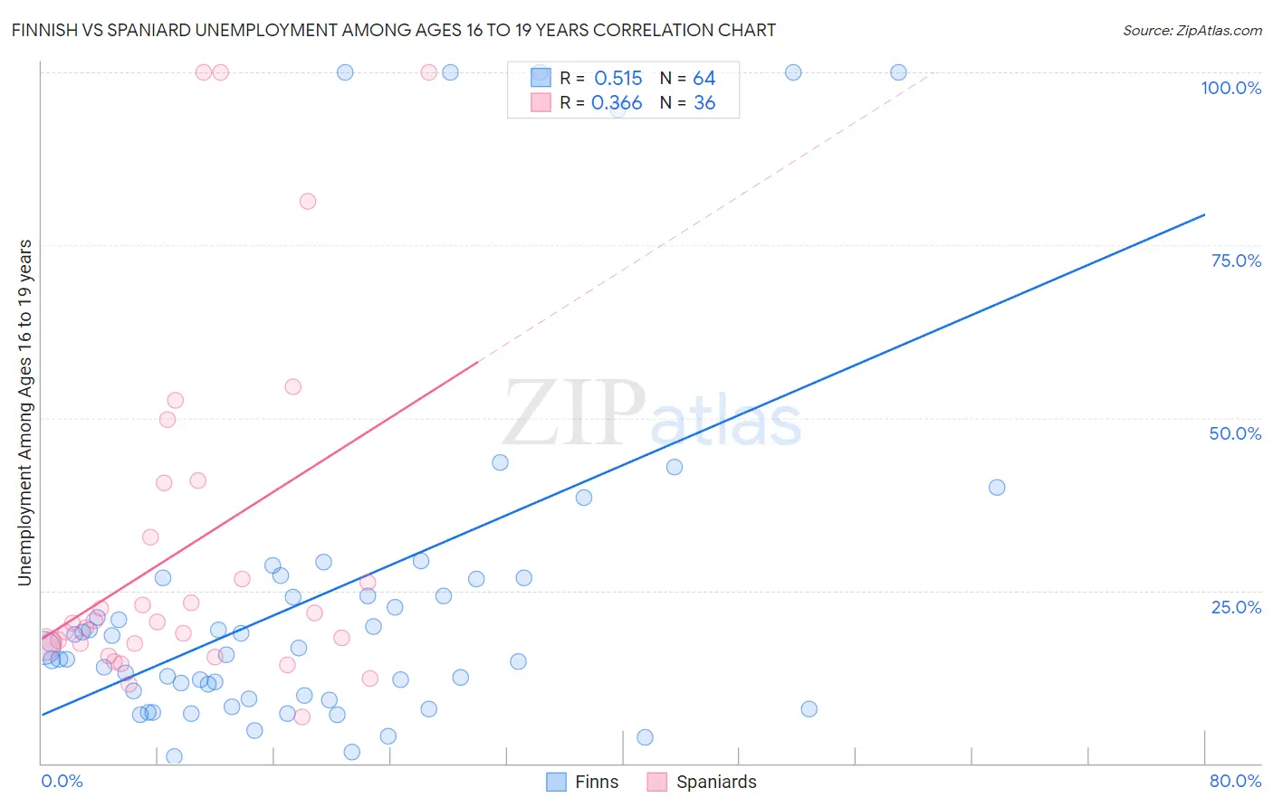 Finnish vs Spaniard Unemployment Among Ages 16 to 19 years