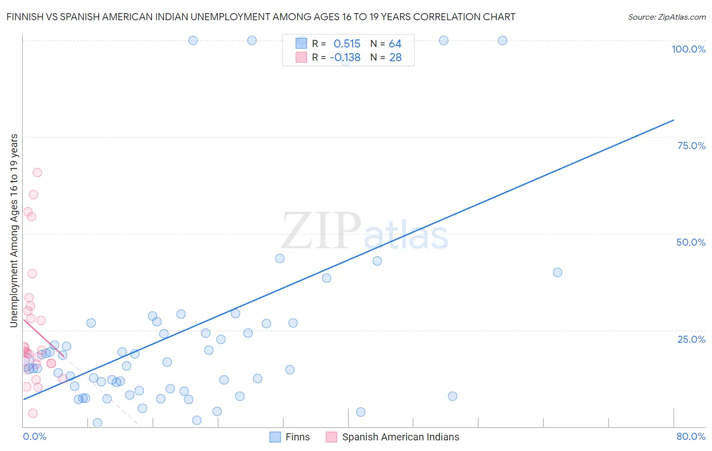 Finnish vs Spanish American Indian Unemployment Among Ages 16 to 19 years