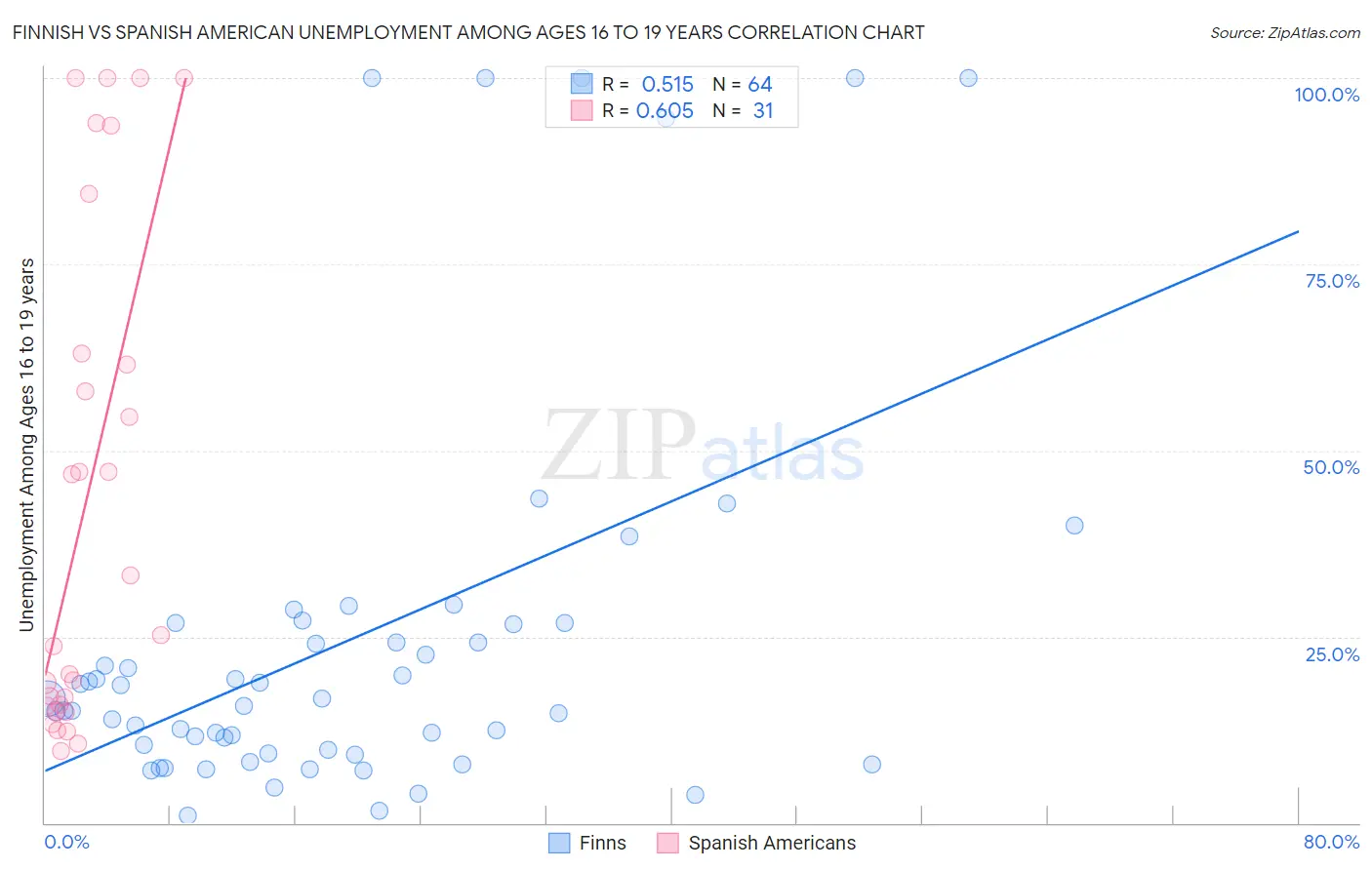 Finnish vs Spanish American Unemployment Among Ages 16 to 19 years