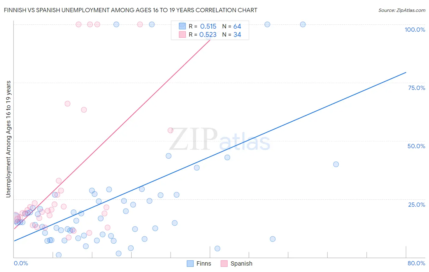 Finnish vs Spanish Unemployment Among Ages 16 to 19 years