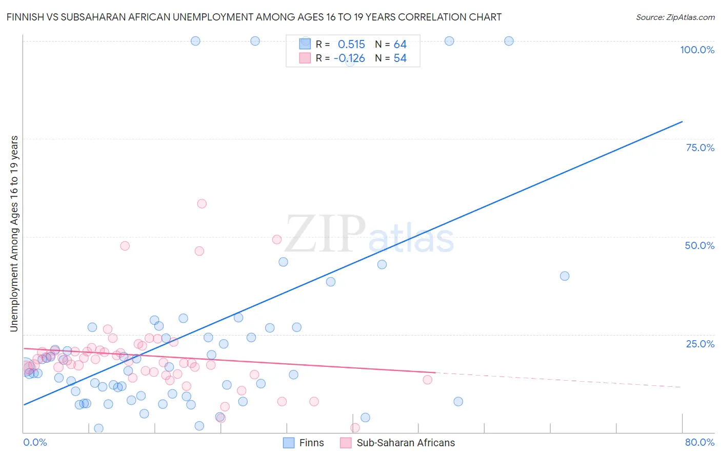 Finnish vs Subsaharan African Unemployment Among Ages 16 to 19 years