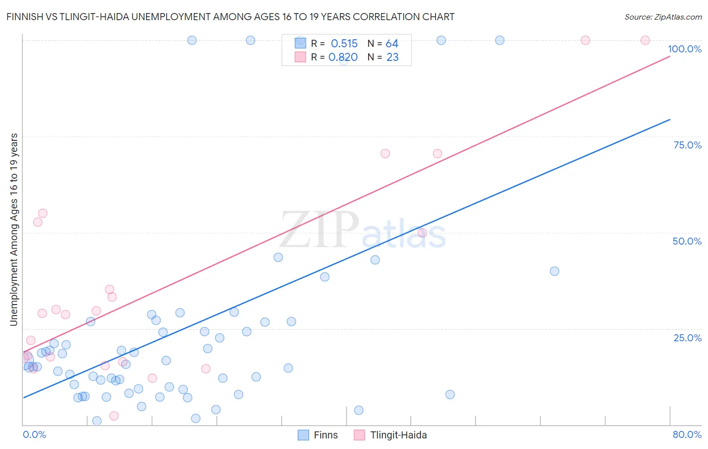Finnish vs Tlingit-Haida Unemployment Among Ages 16 to 19 years