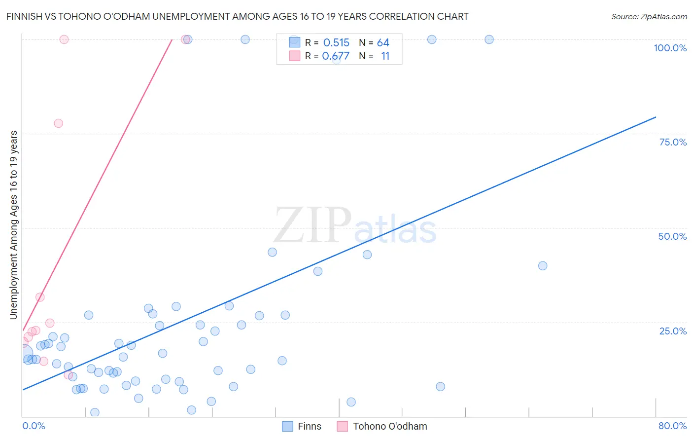 Finnish vs Tohono O'odham Unemployment Among Ages 16 to 19 years