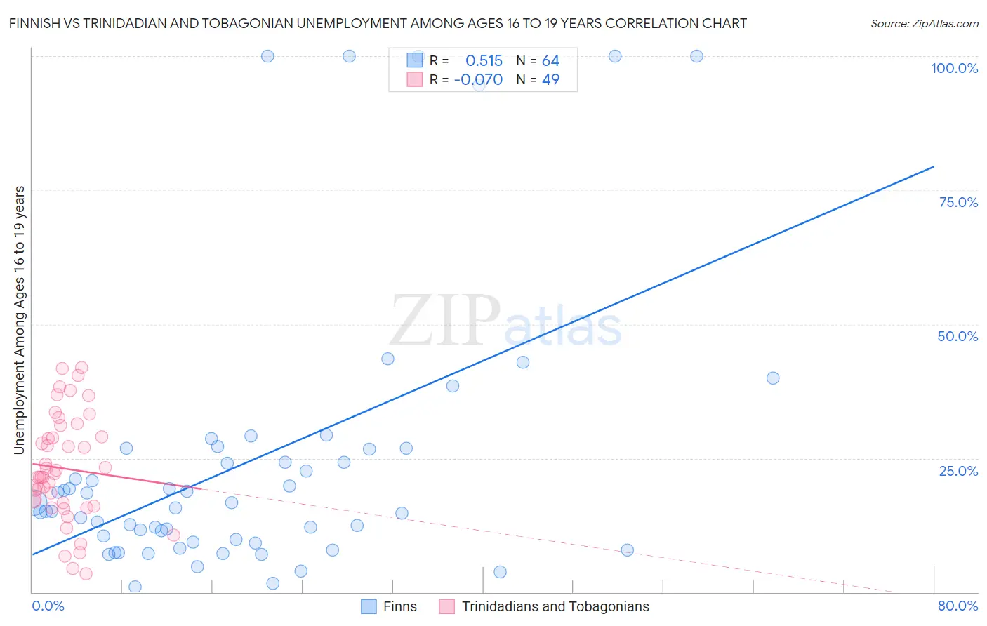 Finnish vs Trinidadian and Tobagonian Unemployment Among Ages 16 to 19 years