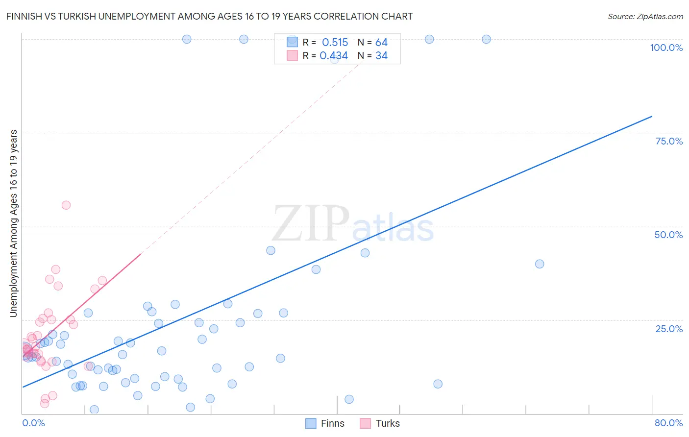 Finnish vs Turkish Unemployment Among Ages 16 to 19 years