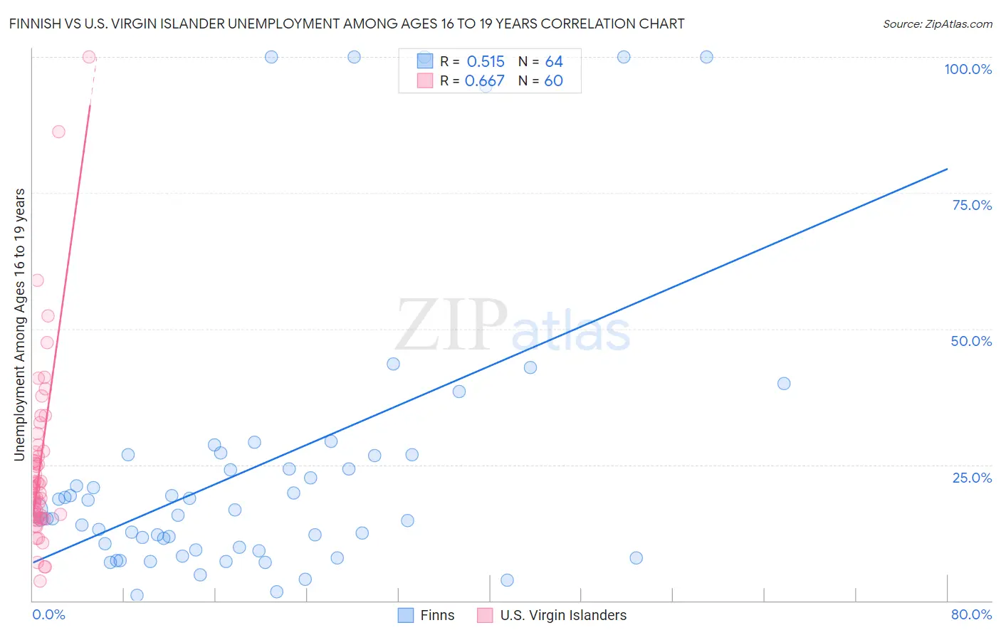 Finnish vs U.S. Virgin Islander Unemployment Among Ages 16 to 19 years
