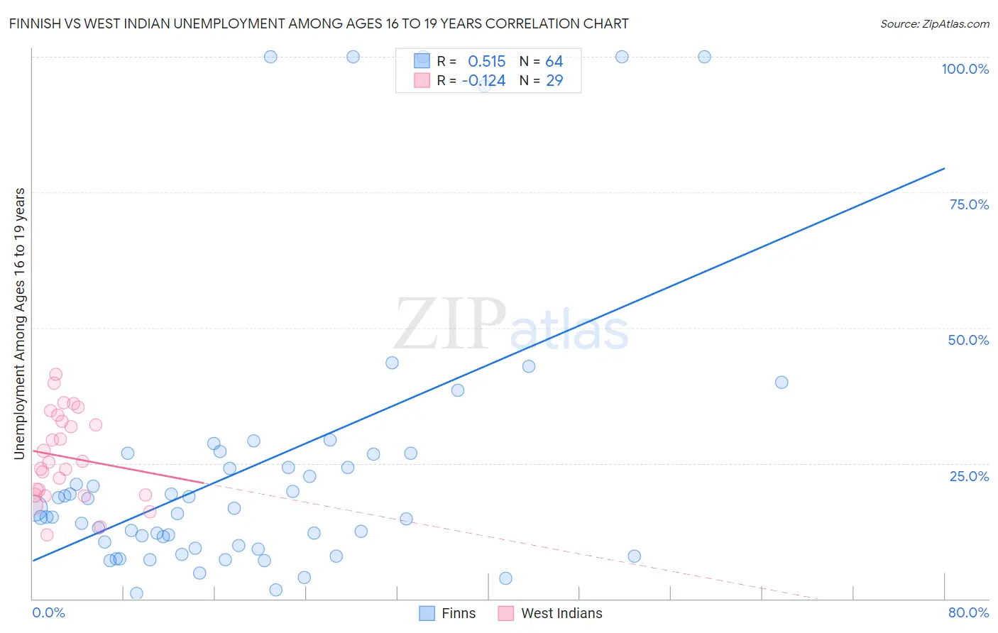 Finnish vs West Indian Unemployment Among Ages 16 to 19 years