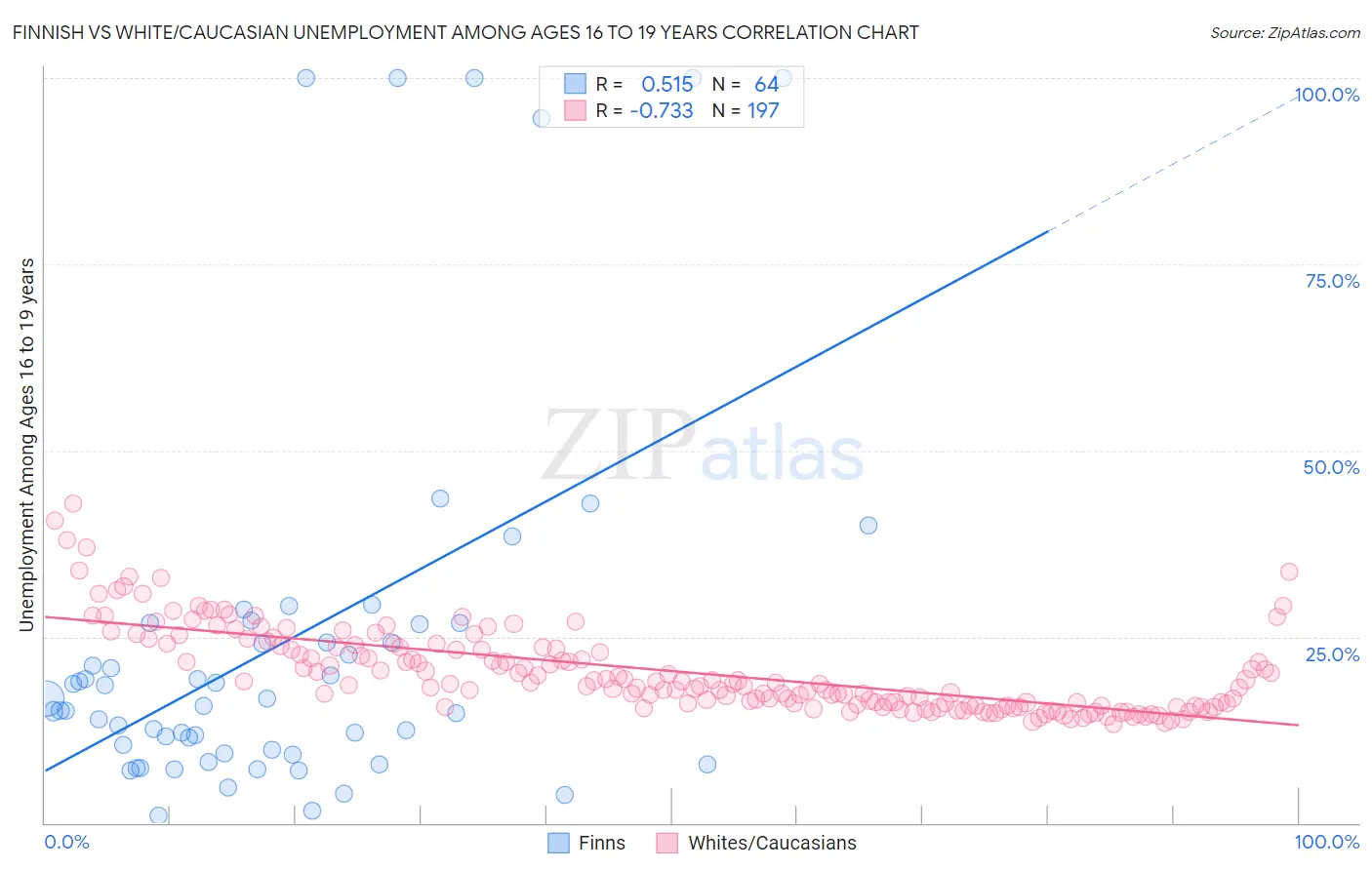 Finnish vs White/Caucasian Unemployment Among Ages 16 to 19 years