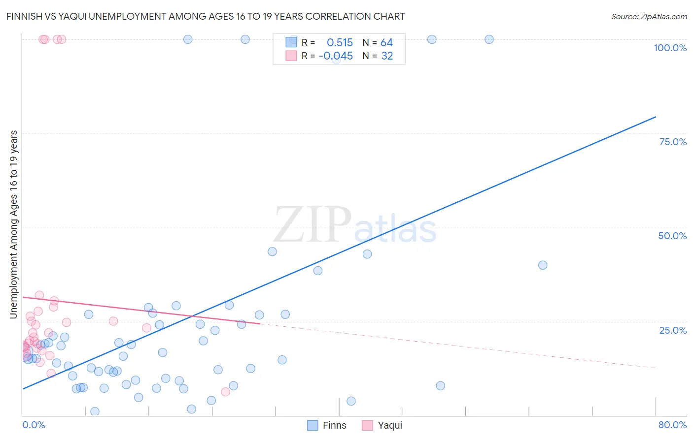 Finnish vs Yaqui Unemployment Among Ages 16 to 19 years
