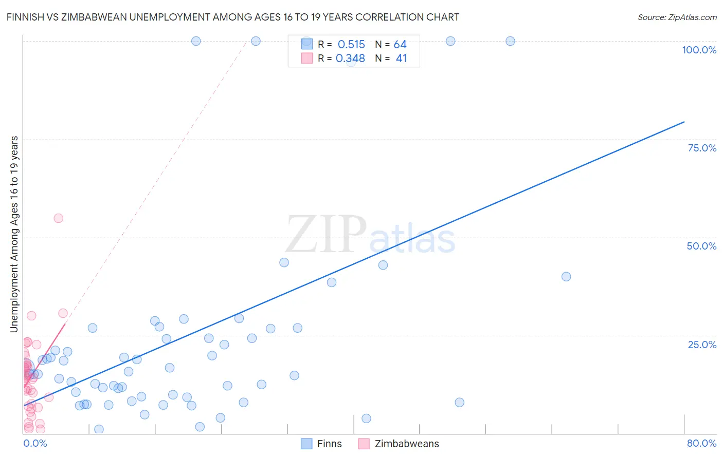 Finnish vs Zimbabwean Unemployment Among Ages 16 to 19 years