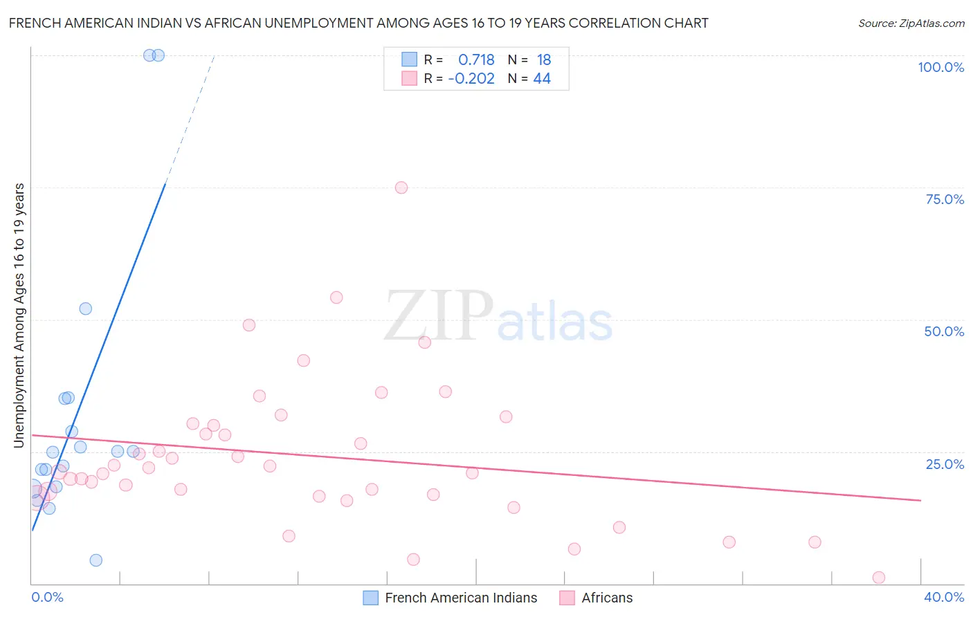 French American Indian vs African Unemployment Among Ages 16 to 19 years