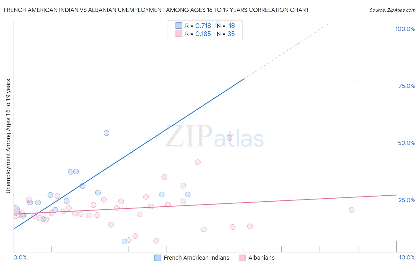 French American Indian vs Albanian Unemployment Among Ages 16 to 19 years