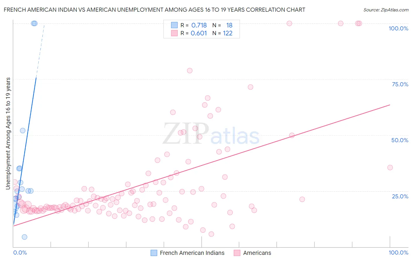 French American Indian vs American Unemployment Among Ages 16 to 19 years