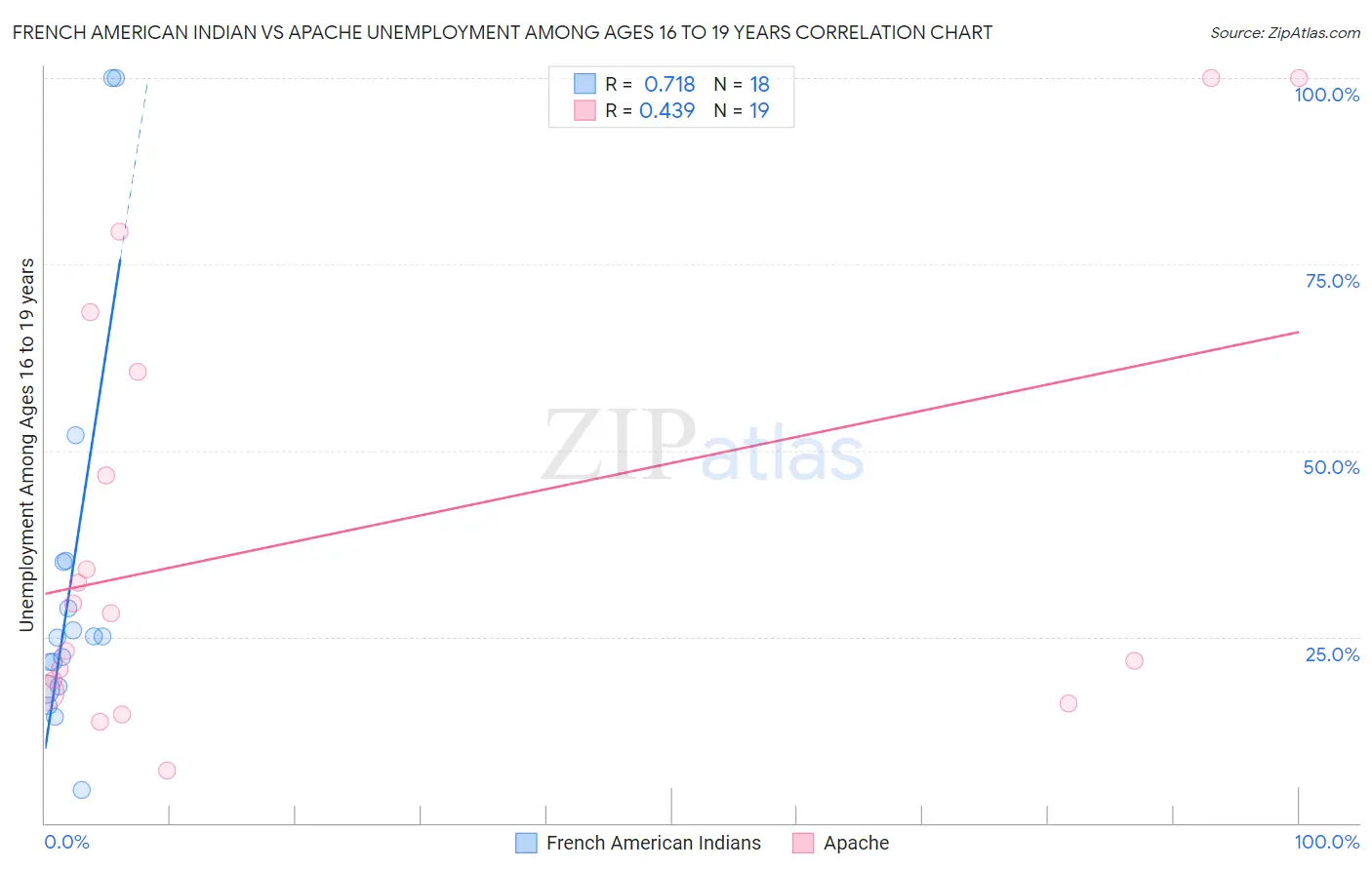 French American Indian vs Apache Unemployment Among Ages 16 to 19 years