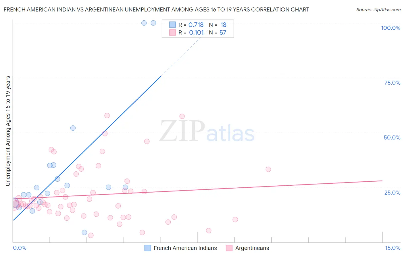 French American Indian vs Argentinean Unemployment Among Ages 16 to 19 years
