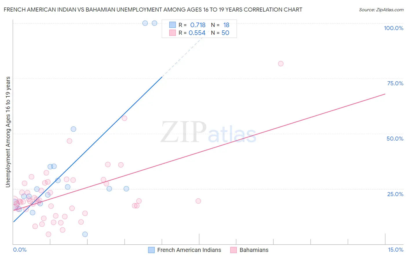 French American Indian vs Bahamian Unemployment Among Ages 16 to 19 years