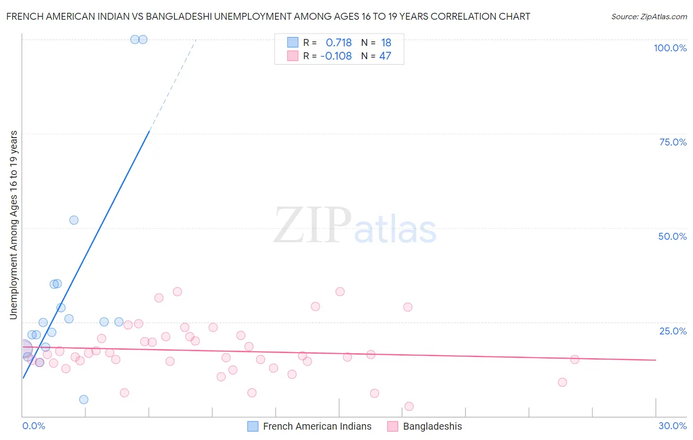 French American Indian vs Bangladeshi Unemployment Among Ages 16 to 19 years