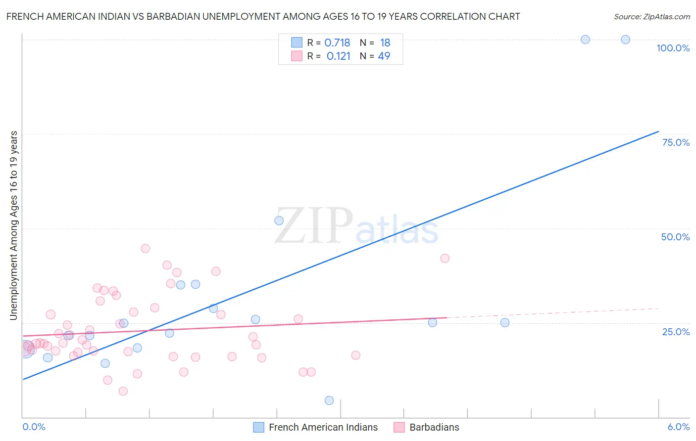 French American Indian vs Barbadian Unemployment Among Ages 16 to 19 years