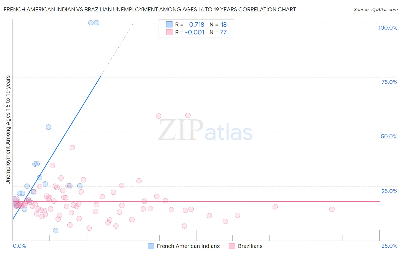 French American Indian vs Brazilian Unemployment Among Ages 16 to 19 years