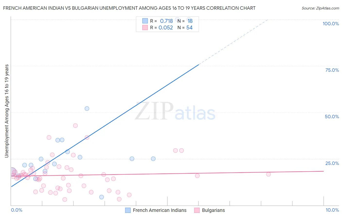 French American Indian vs Bulgarian Unemployment Among Ages 16 to 19 years