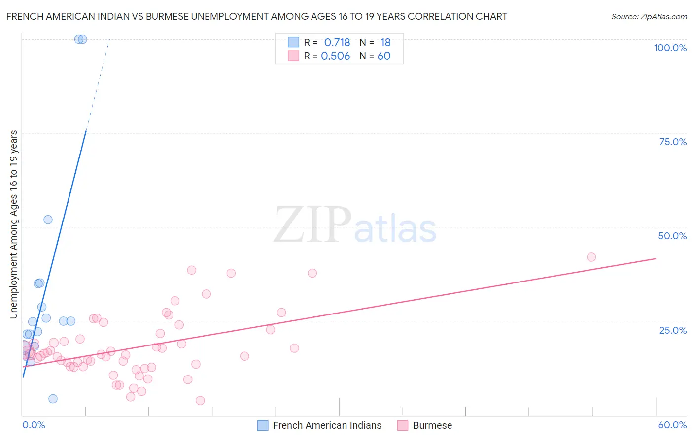 French American Indian vs Burmese Unemployment Among Ages 16 to 19 years