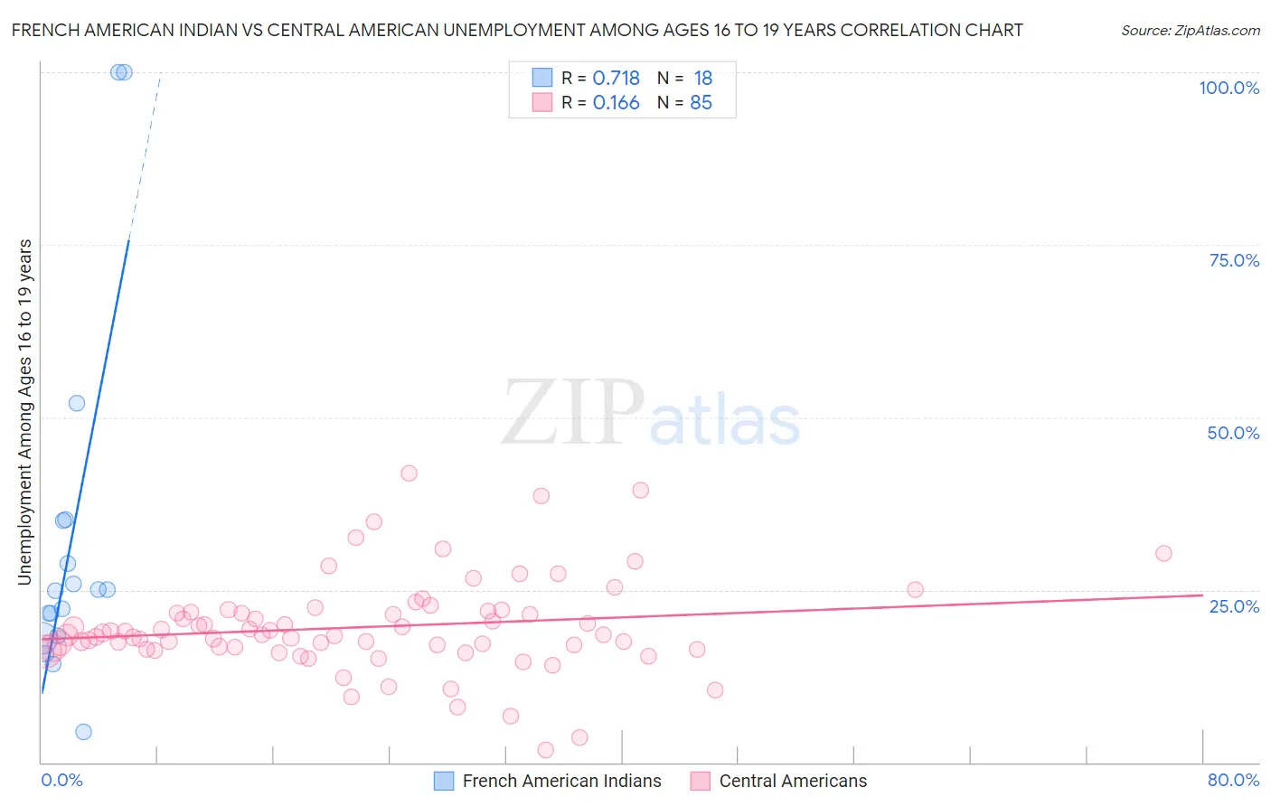 French American Indian vs Central American Unemployment Among Ages 16 to 19 years