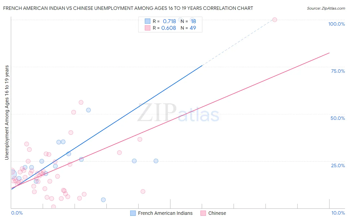 French American Indian vs Chinese Unemployment Among Ages 16 to 19 years