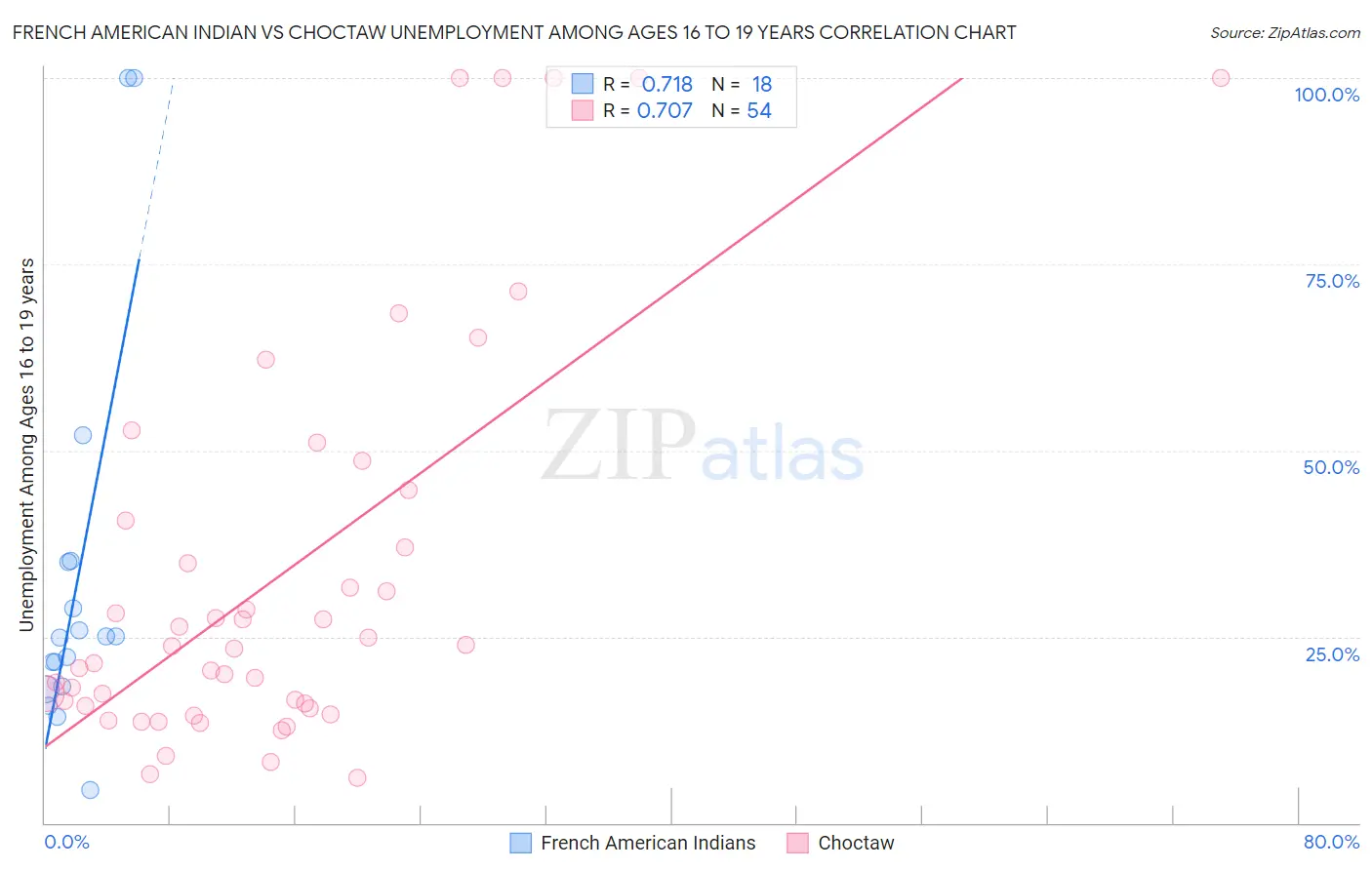 French American Indian vs Choctaw Unemployment Among Ages 16 to 19 years