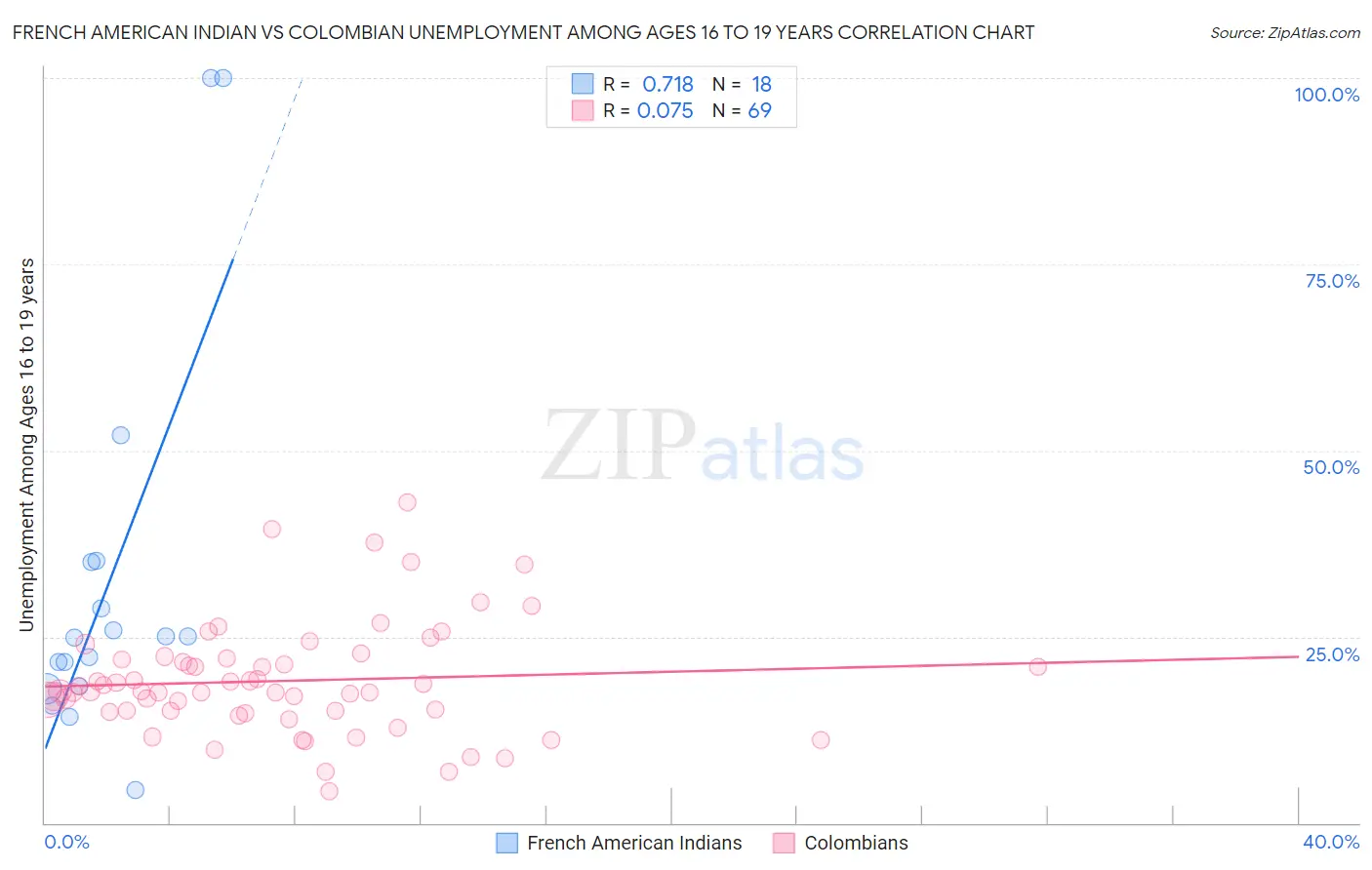 French American Indian vs Colombian Unemployment Among Ages 16 to 19 years