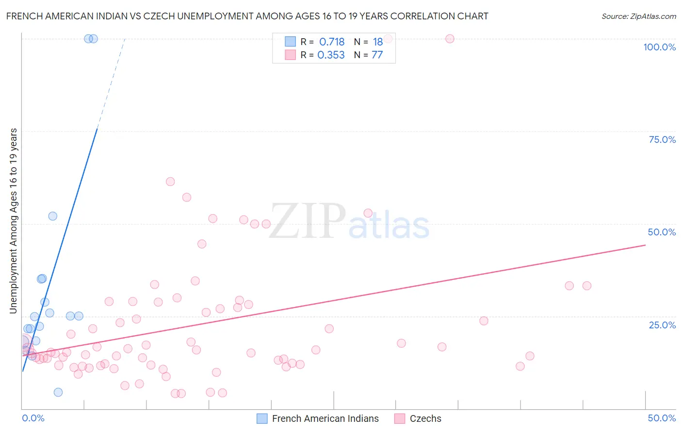 French American Indian vs Czech Unemployment Among Ages 16 to 19 years
