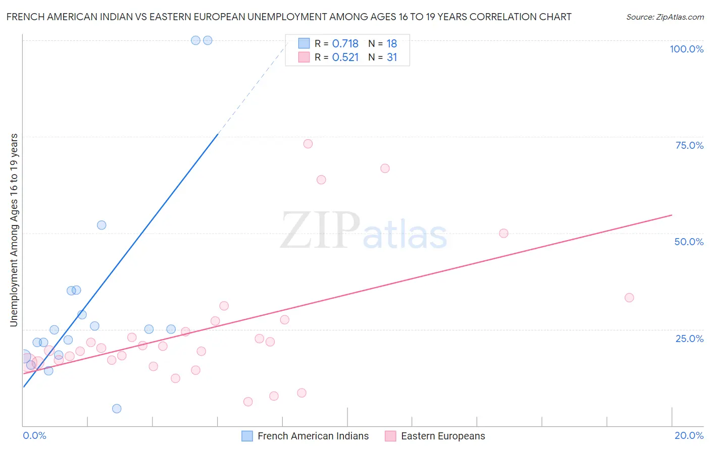 French American Indian vs Eastern European Unemployment Among Ages 16 to 19 years