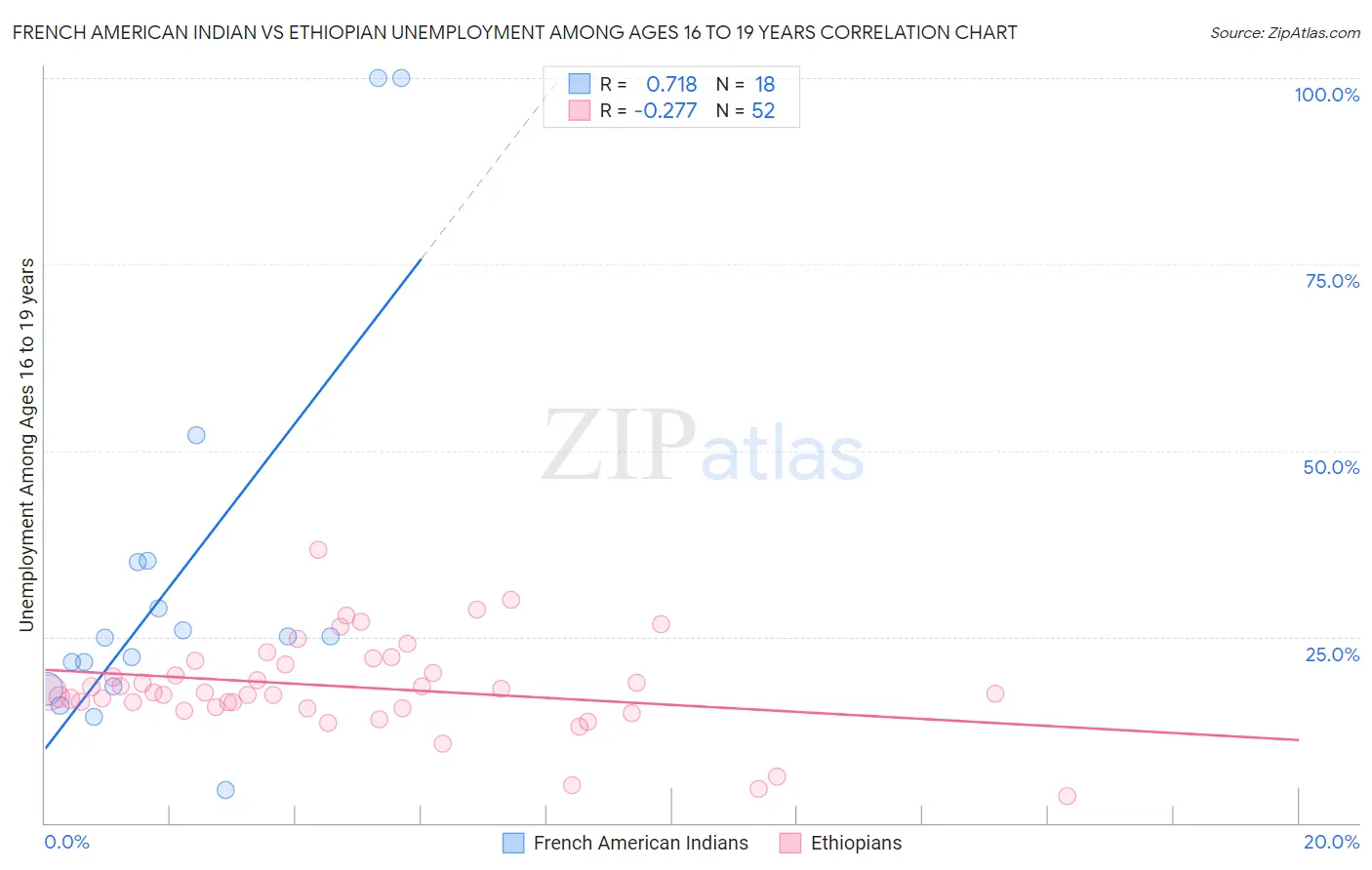 French American Indian vs Ethiopian Unemployment Among Ages 16 to 19 years