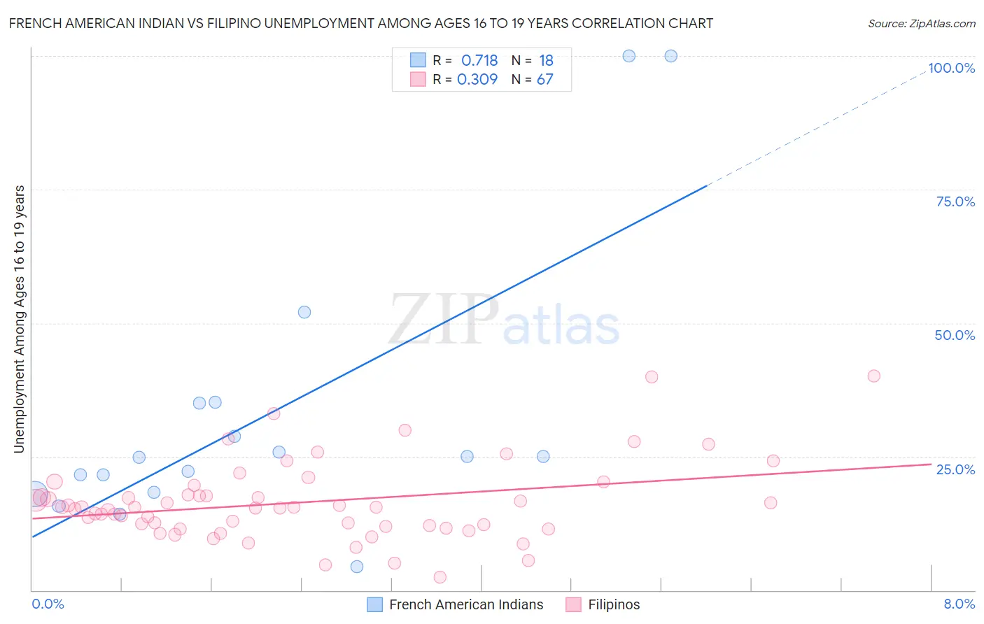 French American Indian vs Filipino Unemployment Among Ages 16 to 19 years