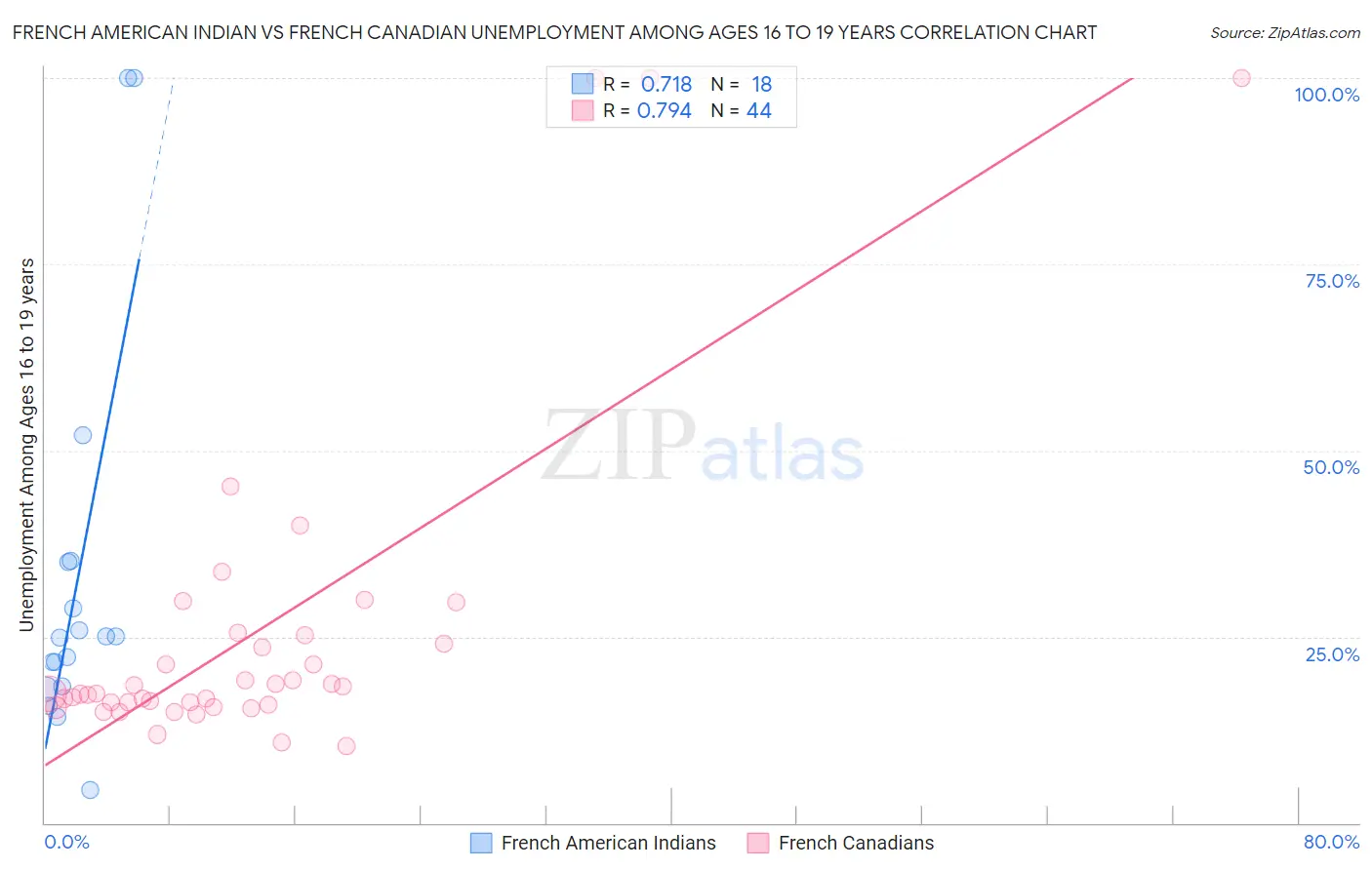 French American Indian vs French Canadian Unemployment Among Ages 16 to 19 years
